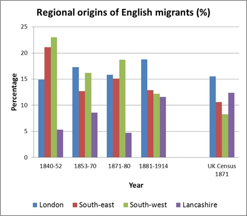 English immigrants by region
